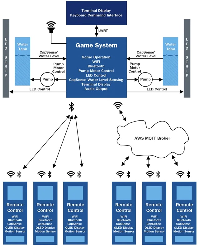 Infineon Technologies PSOC™ 6 MCU + Wi-Fi/BLUETOOTH® Game Demo